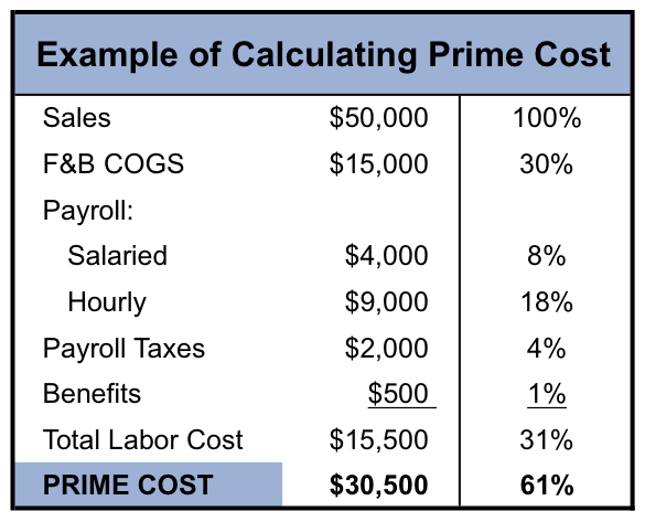 How Much Does  Prime Cost (And Is It Worth It?)