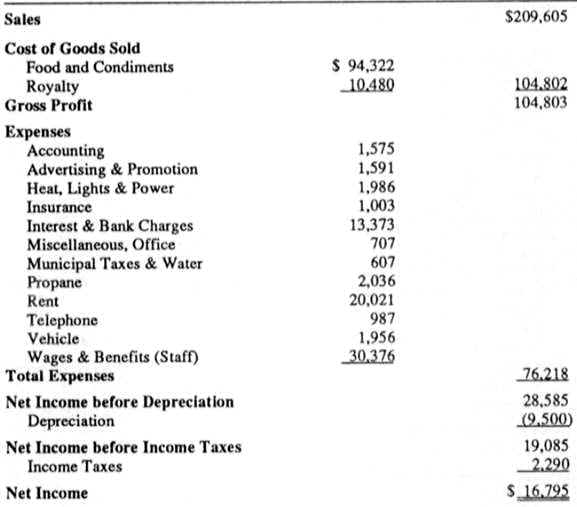 Understanding A Restaurant Profit And Loss P L Statements